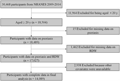 Association between red blood cell distribution width and psoriasis among the US adults